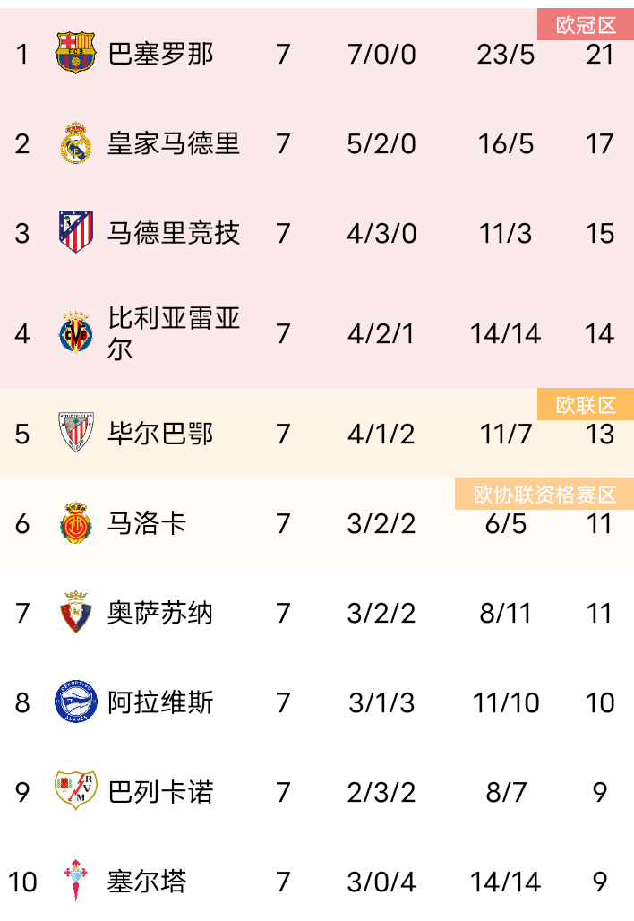 马德里竞技客场逼平，保持不败纪录